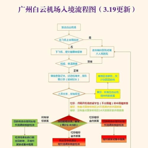白云機場入境流程新圖解讀 紅橙黃綠四色標識，智能化生物識別提速通關